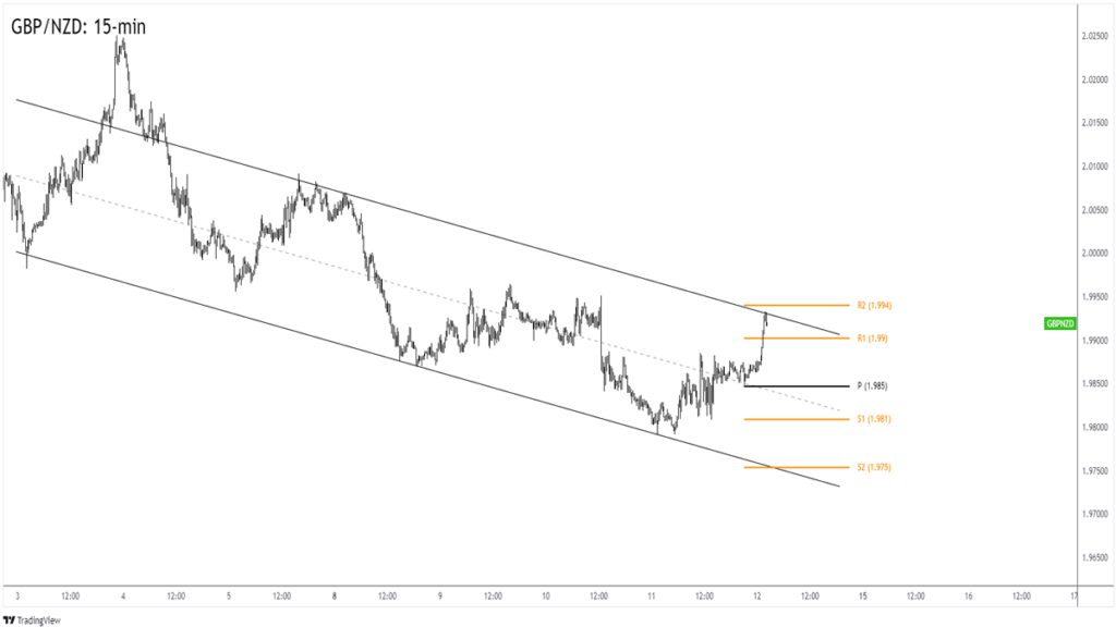 Daily Forex News and Watchlist: GBP/NZD