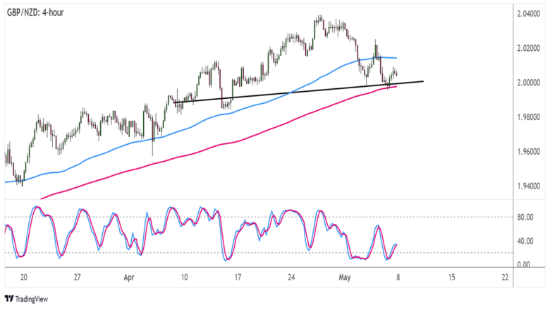 Forex Setup of the Week: Brewing Reversal on GBP/NZD?