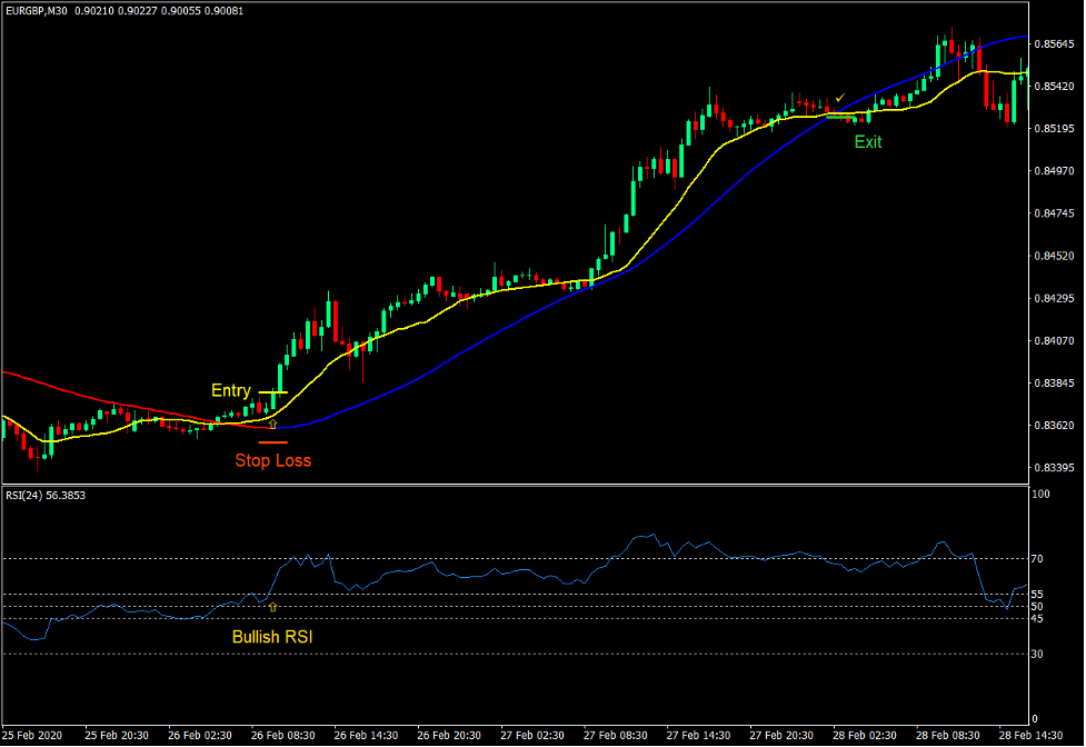 Mega Trend MUV Cross Forex Trading Strategy
