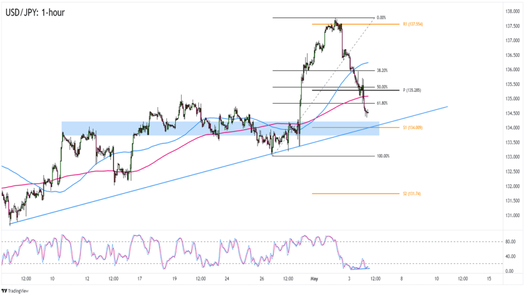 Forex Watchlist: USD/JPY’s Month-Long Uptrend Ahead of the U.S. NFP Reports