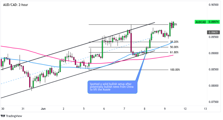 FX Play of the Day Recaps: June 5 – 8, 2023