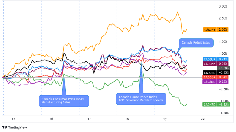 Event Guide: Canada’s CPI Report (May 2023)