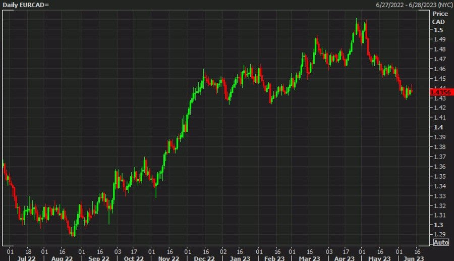 Goldman Sachs foresees limited upside for euro, prefers short EUR/CAD exposure
