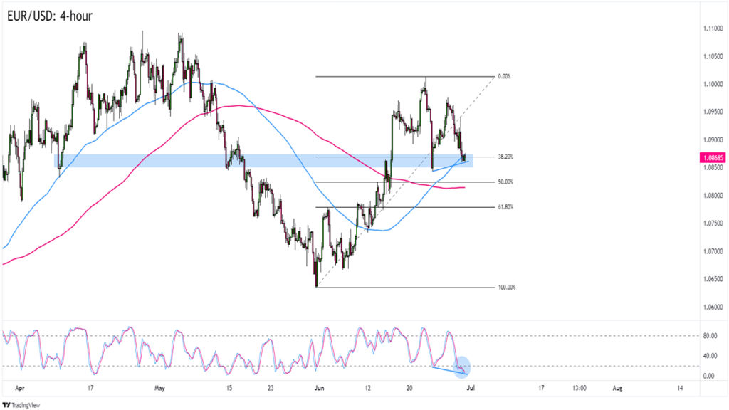 Chart Art: EUR/USD to Bounce From an Inflection Point?