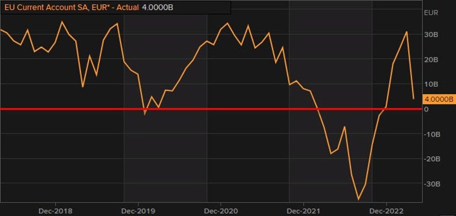 Eurozone April current account balance €4.0 billion vs €31.2 billion prior