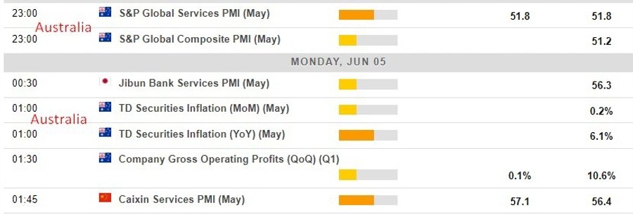 Economic calendar in Asia for Monday, 5 June 2023 – another Chinese PMI (Caixin, services)