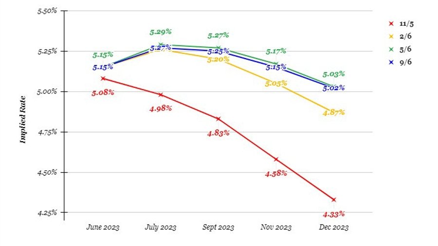 How’s the Fed outlook shaping up to be right now?