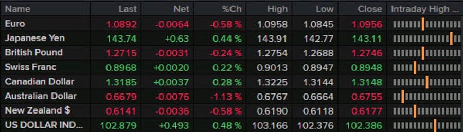 Forexlive Americas FX news wrap: USD/JPY continues to make new highs despite risk aversion