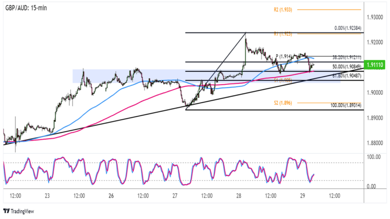 FX Play of the Day: GBP/AUD Pullback to Area of Interest