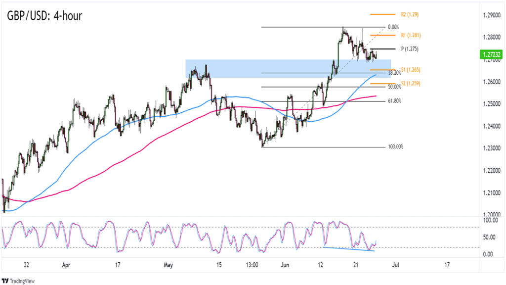 Chart Art: Trend Pullback For Cable (GBP/USD)?