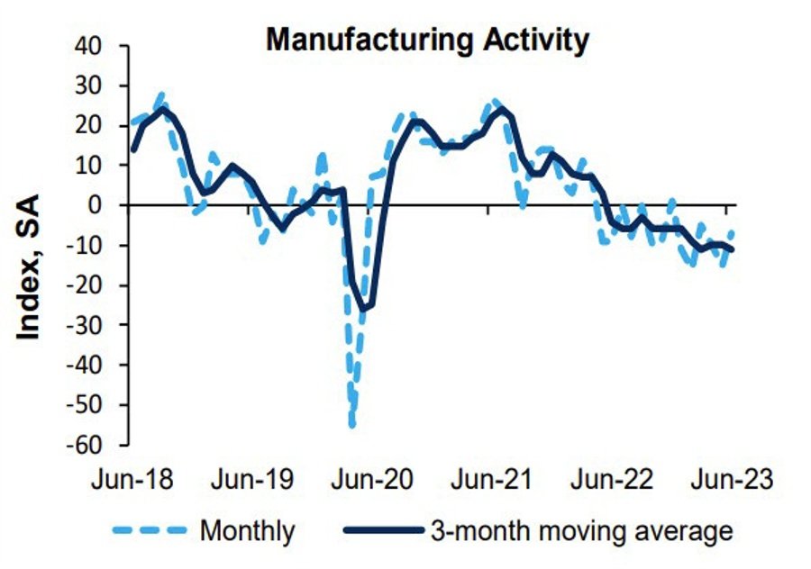 Richmond Fed manufacturing index for June -7 versus -15 last month