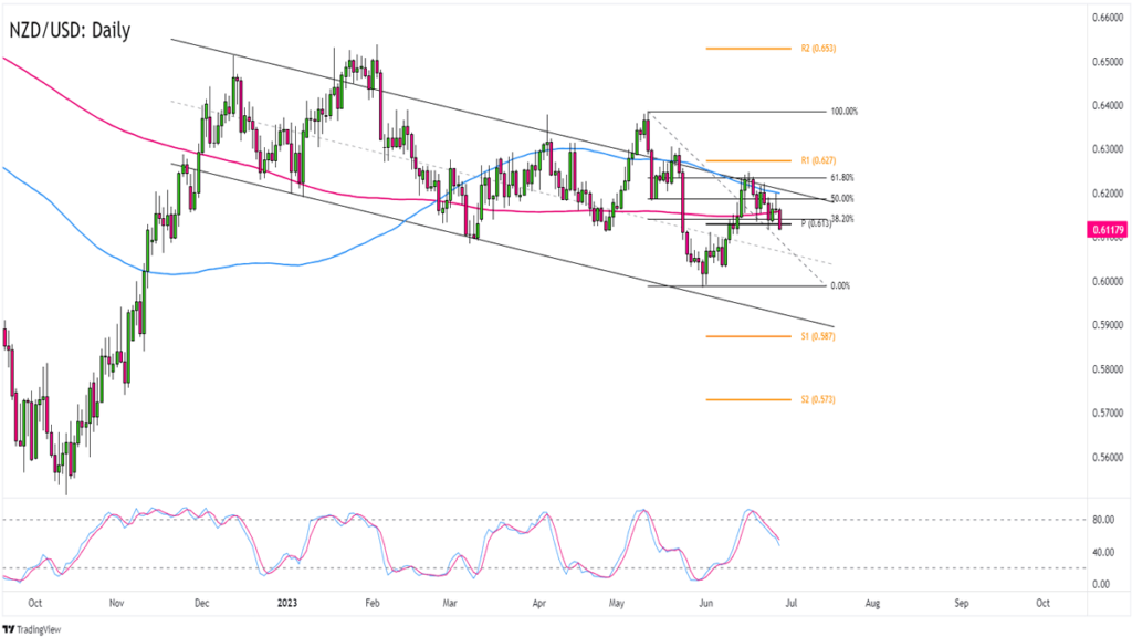 Chart Art: Is NZD/USD in for More Losses?
