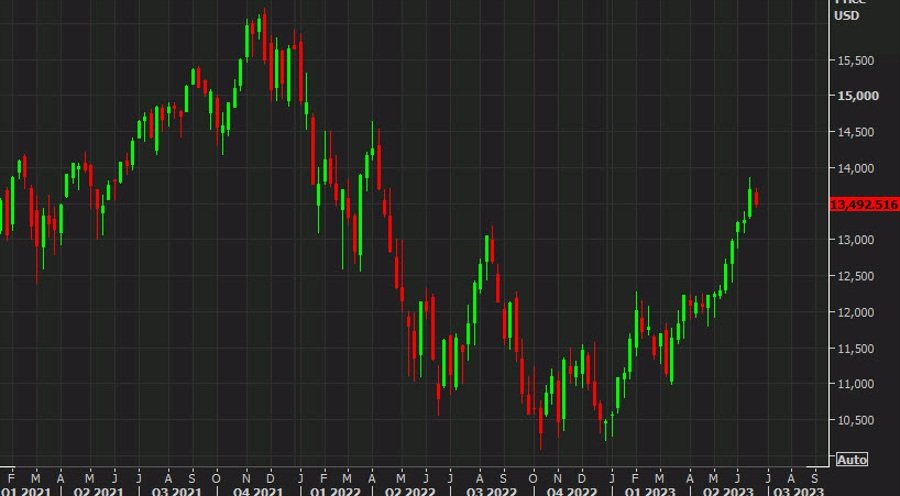 Nasdaq ends an eight-week winning streak