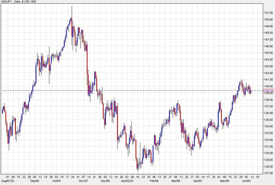 Morgan Stanley: USD to grind higher, JPY may lead G10 gains but USD/JPY shorts challenging
