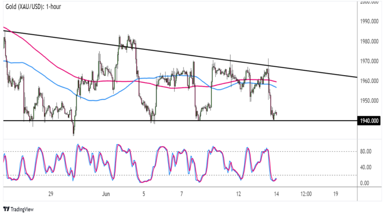 Chart Art: Another Potential Gold (XAU/USD) Breakout?
