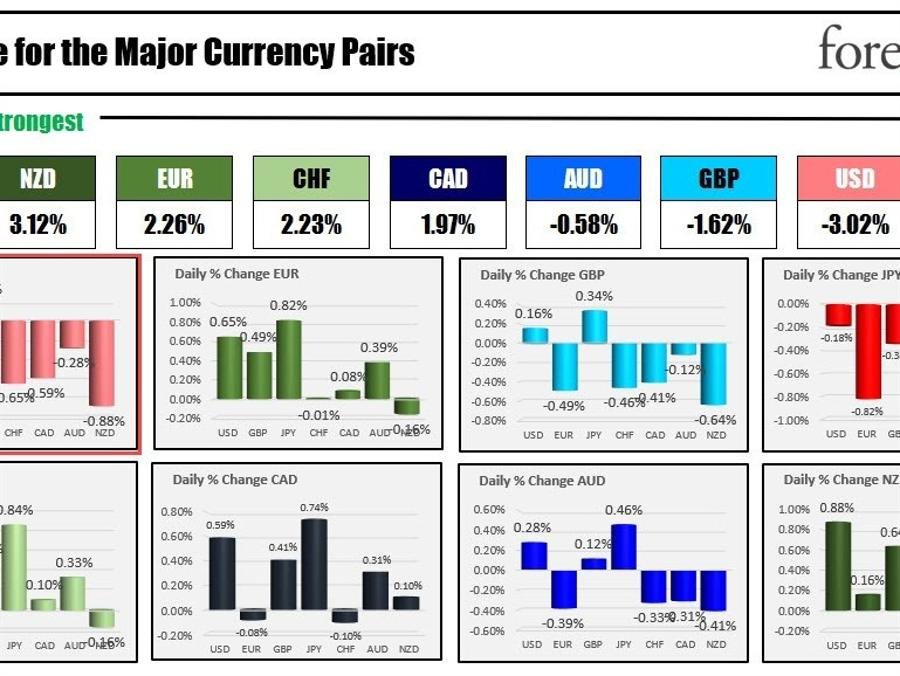 USD continues it’s move lower