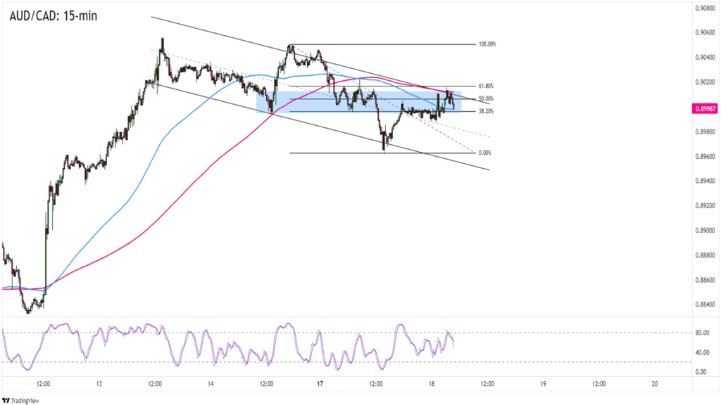 FX Play of the Day: More AUD/CAD Losses in the Works?