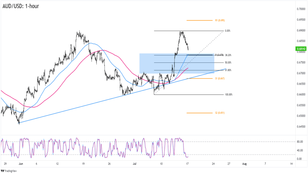 FX Play of the Day: Potential Pullback Levels for AUD/USD
