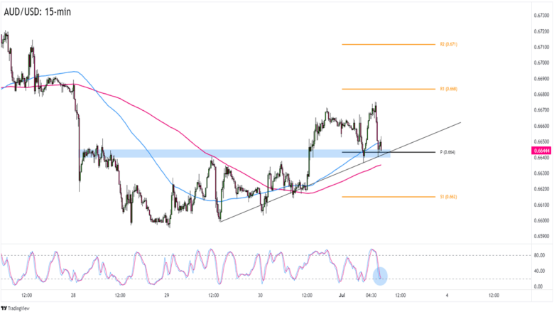 FX Play of the Day: Long AUD/USD Setup Ahead of RBA’s Decision