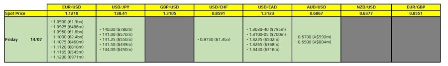 FX option expiries for 14 July 10am New York cut