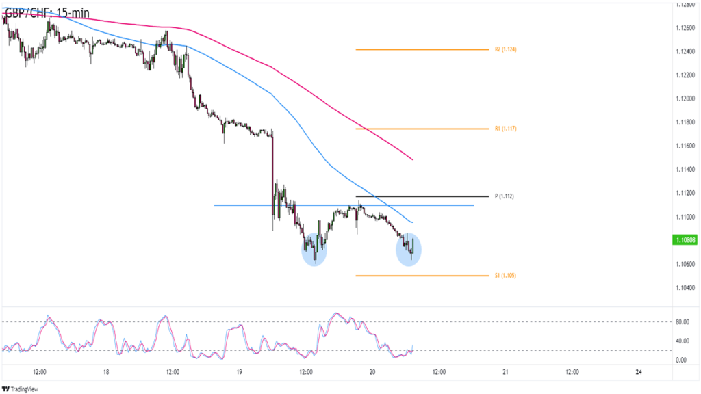 FX Play of the Day: Potential Double Bottom Reversal For GBP/CHF