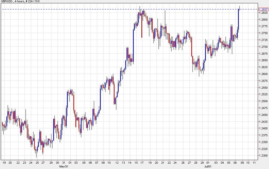 Pound tests the June high in strong dollar selling. What’s causing it?