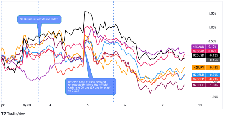 Event Guide: RBNZ Monetary Policy Statement July 2023