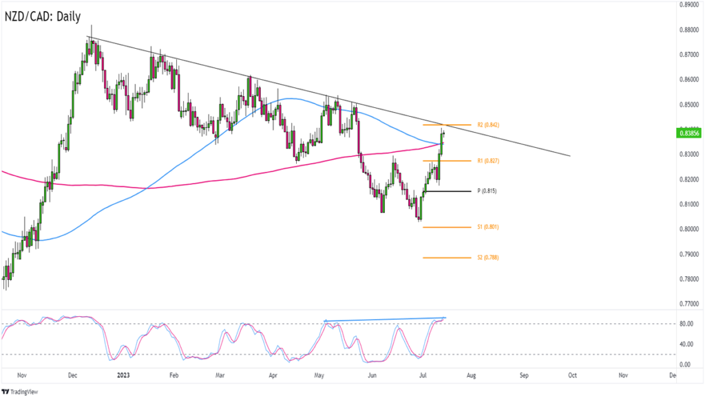 Chart Art: Key Resistance Zone for NZD/CAD