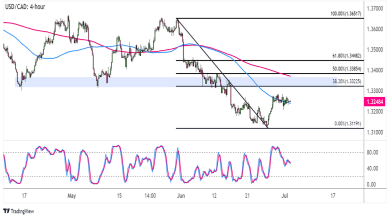 Chart Art: USD/CAD Approaching Area of Interest