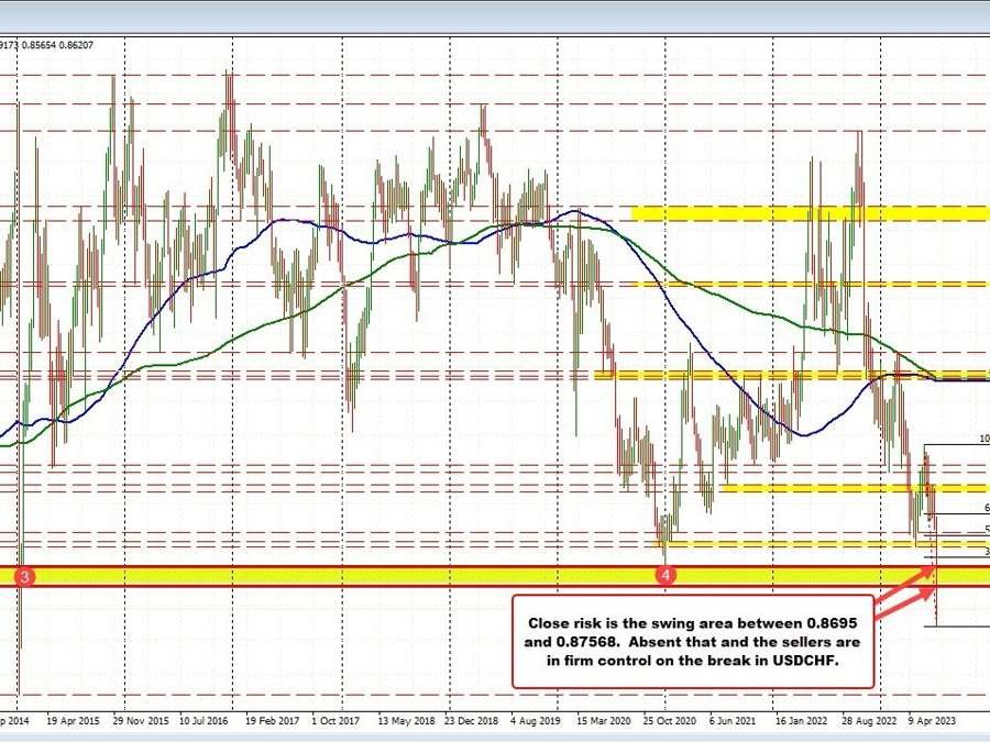 The USDCHF made a break to the lowest level since January 2015 this week. That’s important