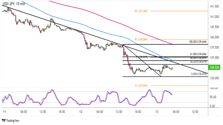 FX Play of the Day: USD/JPY Downtrend to Pick up on U.S. PPI Release?
