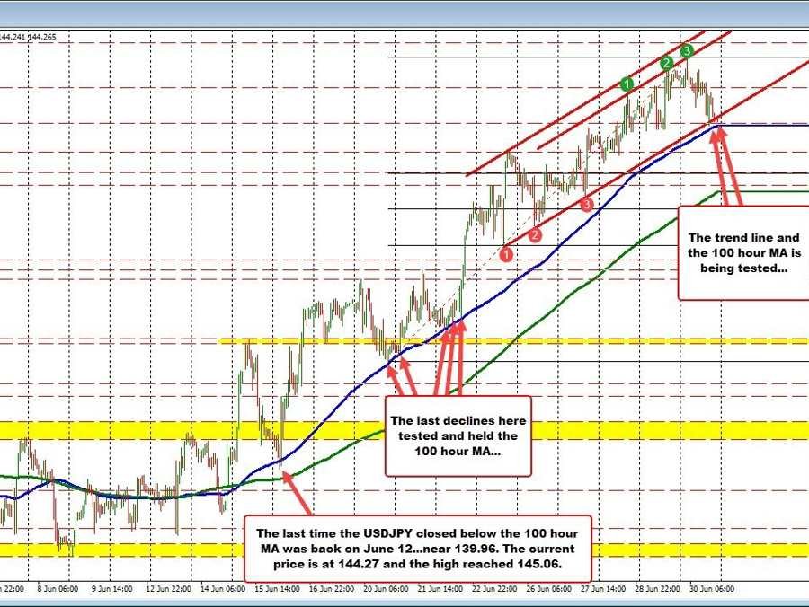 USDJPY holding the 100 hour MA going into the weekend.Barometer for buyers and sellers now