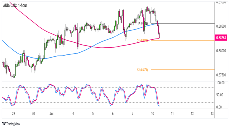 FX Play of the Day: AUD/CAD Reversal Pattern After Weak Chinese CPI