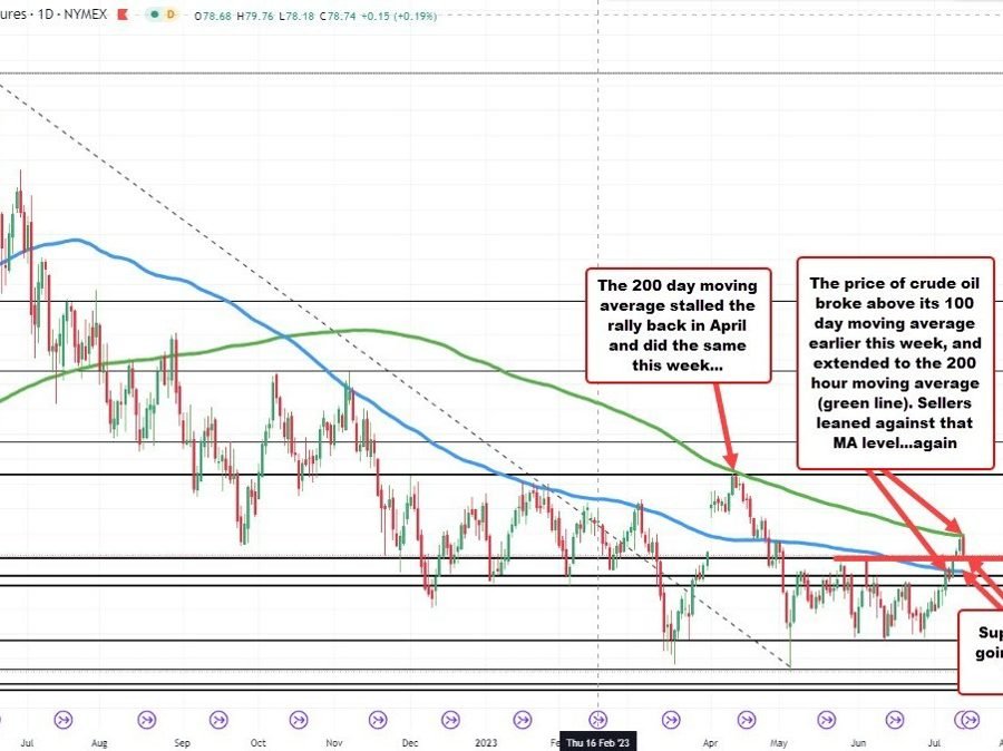 WTI crude oil futures settle at $75.42