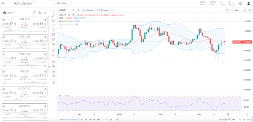 Gold down more than 7% since its peak