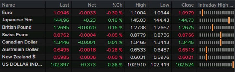 Forexlive Americas FX news wrap: PPI rattles the bond market