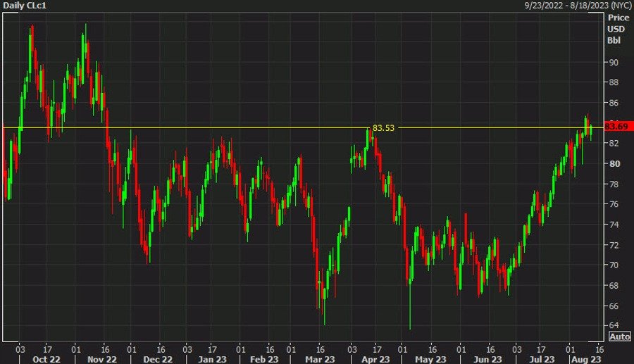 Oil is back above the April high. Watch the close
