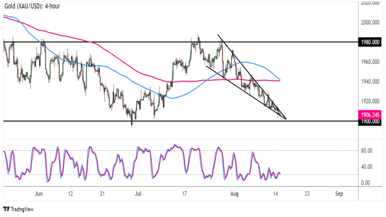 Chart Art: Gold (XAU/USD) Prices Approaching Range Support