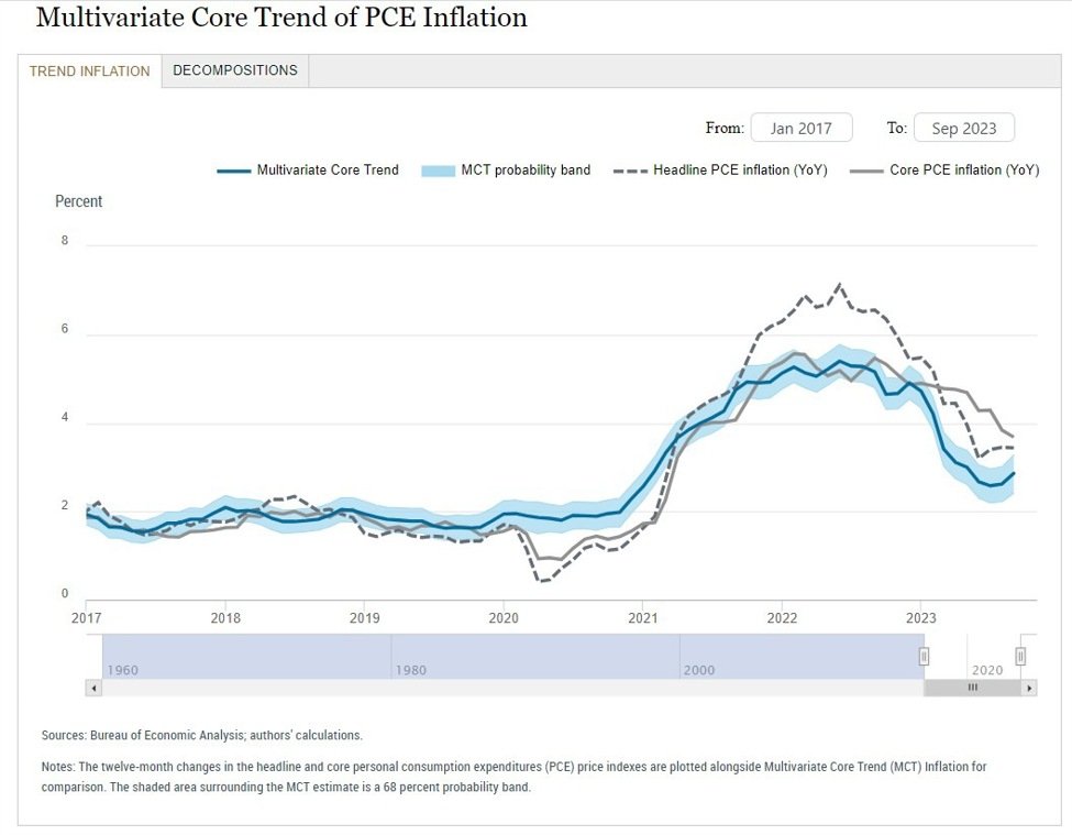 New York Federal Reserve ‘core’ inflation data 2.9% in September (prior 2.6%)