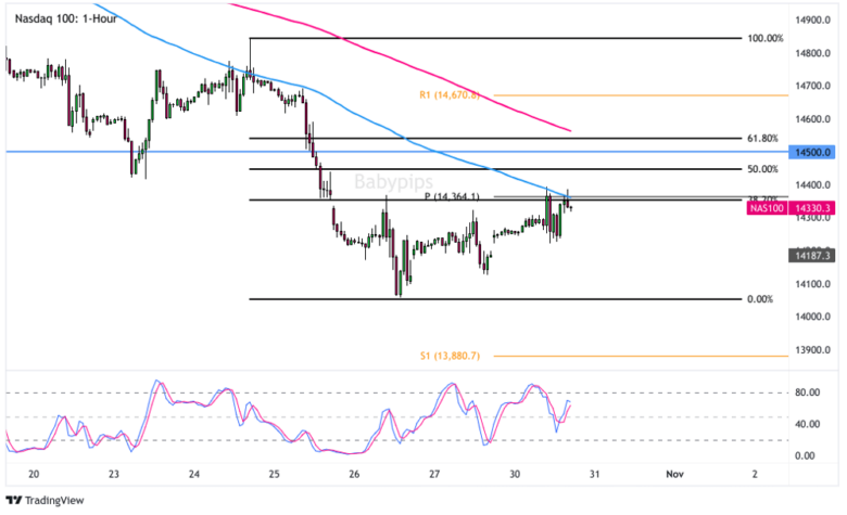 Play of the Day: Downtrend Bounce in Nasdaq 100 Index?