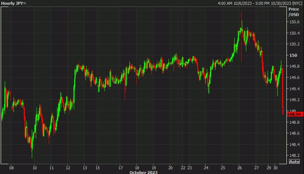 USD/JPY falls through 149.00 as Bank of Japan angst builds