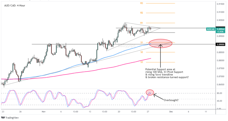 Chart Art: Uptrend Setups on AUD/CAD?