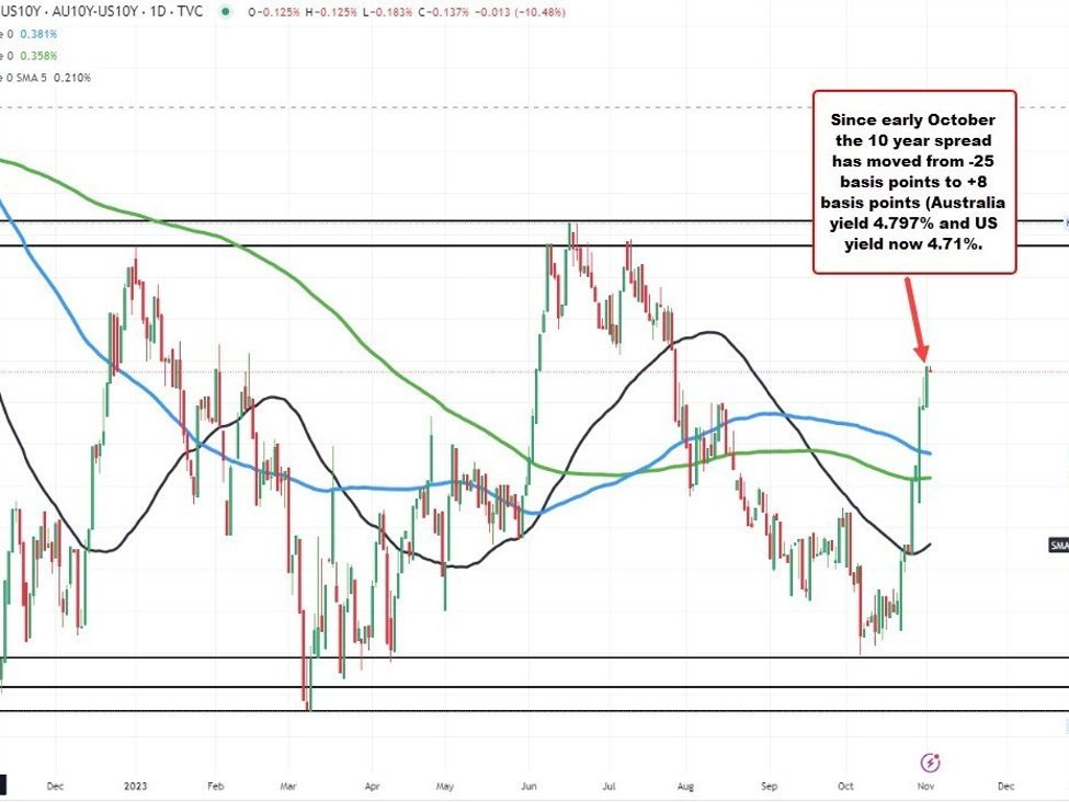 AUDUSD helped by yield spread