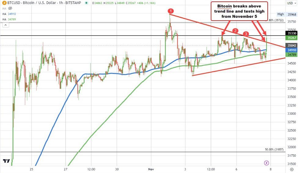 Bitcoin moves back above the $35,000 level and makes a break above trendline resistance