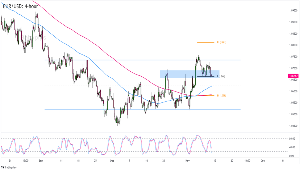 Chart Art: Is EUR/USD Ready to Retest a Range Resistance?