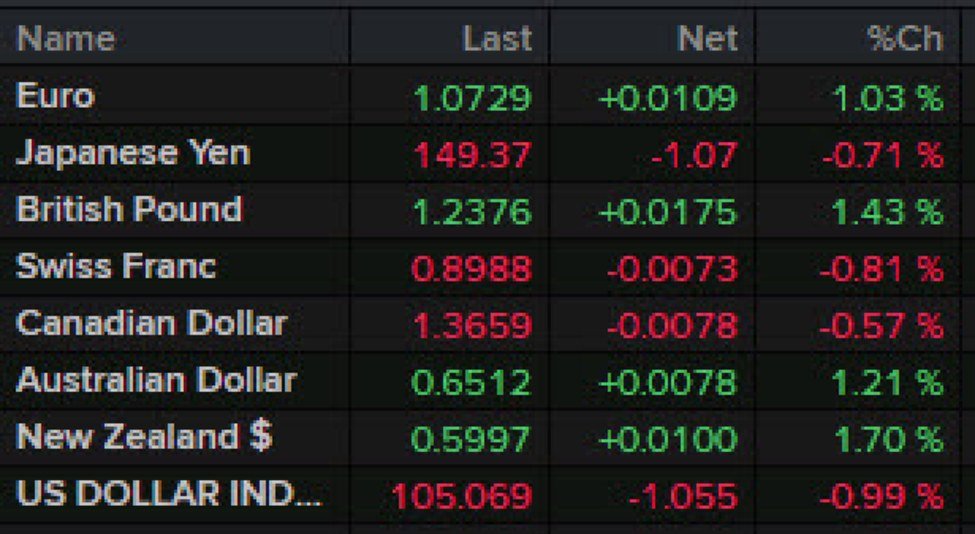 Forexlive Americas FX news wrap: Dollar sinks after non-farm payrolls miss estimates