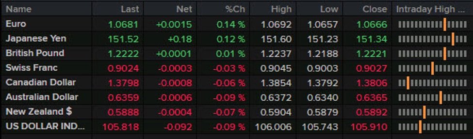 Forexlive Americas FX news wrap: Big gains for stocks, FX unimpressed
