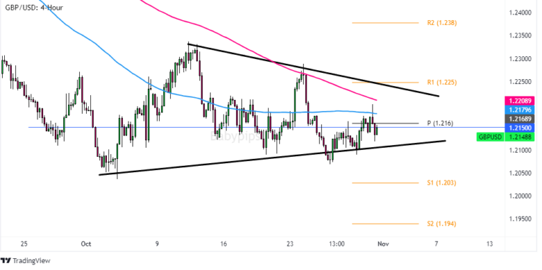 Chart Art: GBP/USD Consolidation Break Ahead?