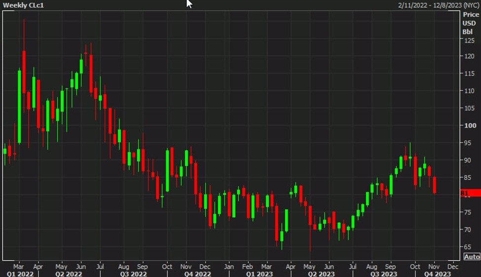 Saudi Arabia to continue voluntary 1 million bpd output reduction in December