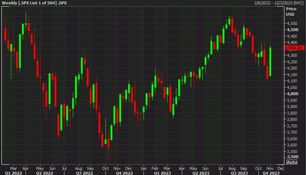 US equity close: Largest weekly gain for the Nasdaq since November 2022